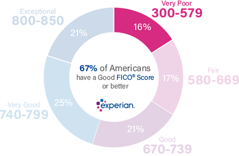 experian-score-ranges-poor